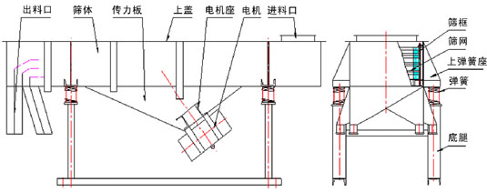 直線振動(dòng)篩內(nèi)部結(jié)構(gòu)：出料口，篩體，傳力板，上蓋，電機(jī)座，電機(jī)，進(jìn)料口，篩框，篩網(wǎng)，上彈簧座，彈簧，底腿。