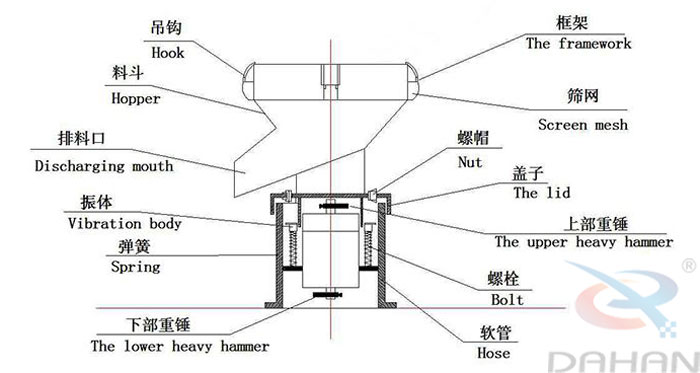 450型過濾篩結(jié)構(gòu)：吊鉤，料斗，排料口，振體，彈簧，下部重錘，篩網(wǎng)，螺帽，蓋子，上部重錘，螺栓，軟管。