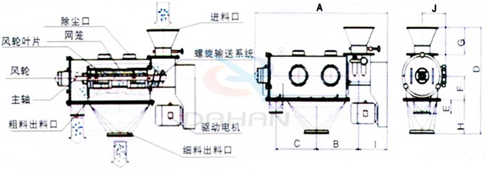 氣旋篩結(jié)構(gòu)：除塵口，網(wǎng)籠，風(fēng)輪，粗料出料口，細(xì)料出料口，驅(qū)動電機(jī)，主軸。