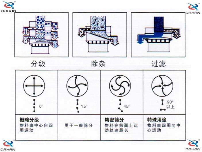 旋振篩結構原理示意圖：概率分級，物料由中心向四周運動，精密篩分：物料在篩面上運動軌跡較長特殊用途：物料有四周向中心運動。