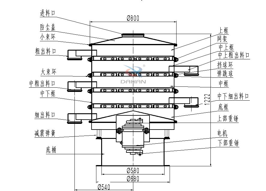 800型全不銹鋼振動(dòng)篩結(jié)構(gòu)：防塵蓋，出料口，大束環(huán)，中框，底框，上下重錘。