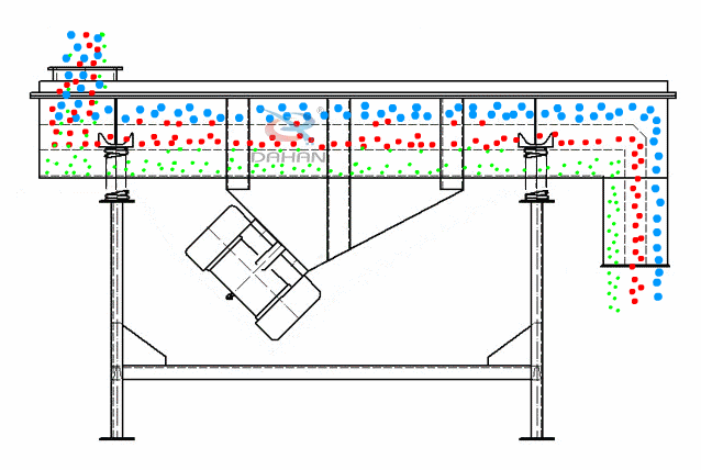 直線振動(dòng)篩為雙振動(dòng)電機(jī)驅(qū)動(dòng)。當(dāng)兩臺(tái)振動(dòng)電機(jī)做同步、反向旋轉(zhuǎn)時(shí)，其偏心塊所產(chǎn)生的激振力在平行于電機(jī)軸線的方向相互抵消，在垂直于電機(jī)軸的方向疊為一合力，因此篩機(jī)的運(yùn)動(dòng)軌跡為一直線。