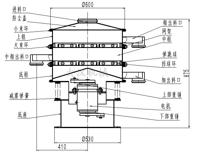 旋振篩結構圖：進料口，防塵蓋，大束環(huán)，網(wǎng)架，擋球環(huán)，底框。