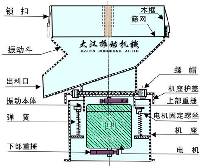 過濾篩結(jié)構(gòu)：出料口，振動本體，彈簧，篩網(wǎng)，螺帽等。