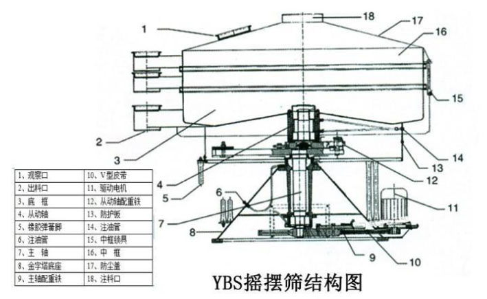該產(chǎn)品的主要結(jié)構(gòu)有：篩網(wǎng)，電機(jī)，進(jìn)料口，啟動(dòng)裝置等