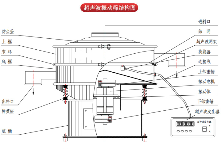 超聲波振動篩由進料口，篩網，防塵蓋，網架，出料口束環(huán)，加重塊，彈簧，機座，振動電機，下部重錘等部件組成。