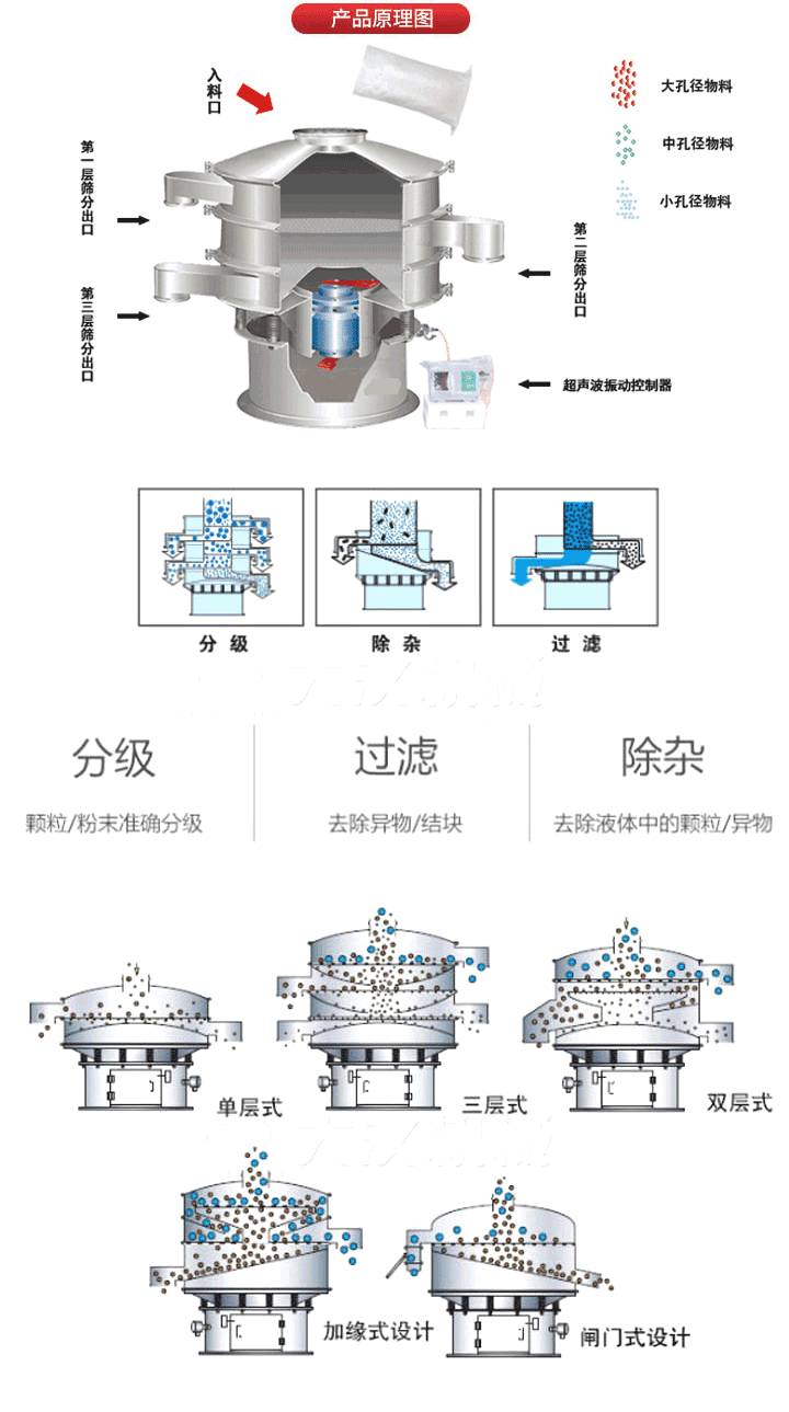 超聲波振動篩工作原理:將220V、50Hz或110V、60Hz電能輸入超聲波電源通過超聲波換能器轉化為18KHz的高頻電能,該系統(tǒng)在傳統(tǒng)的振動篩基礎上在篩網上引入一個低振幅、高頻率的超聲振動波（機械波），以改善超微細分體的篩分性能。從而解決了強吸附性、易團聚、高靜電、高精細、高密度、輕比重等篩分難題。