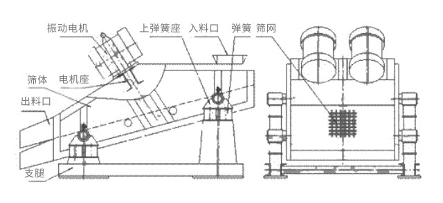 礦用振動篩主要由激振器、篩體、篩網(wǎng)、減振裝置及座架等組成