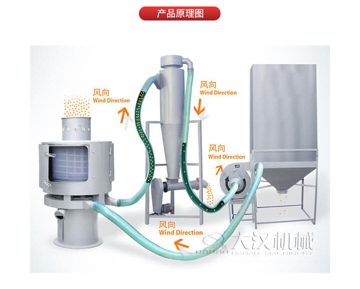 氣流篩是通過將負壓氣流將物料于空氣混合后，進入篩機風輪中間，通過風輪葉片施加足夠的離心力，向桶狀的篩網(wǎng)噴射過網(wǎng)，經(jīng)過蝸殼收集，不能過網(wǎng)的物料由自動排渣口排出，從而實現(xiàn)物料的篩分目的。