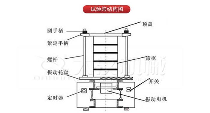 實(shí)驗(yàn)篩結(jié)構(gòu)：圓手柄，緊定手柄，螺桿，定時(shí)器，開(kāi)關(guān)等結(jié)構(gòu)