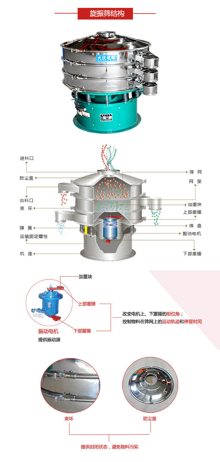 圓篩機(jī)結(jié)構(gòu)展示：進(jìn)料口，出料口，篩網(wǎng)，網(wǎng)架，束環(huán)，彈簧，篩盤等