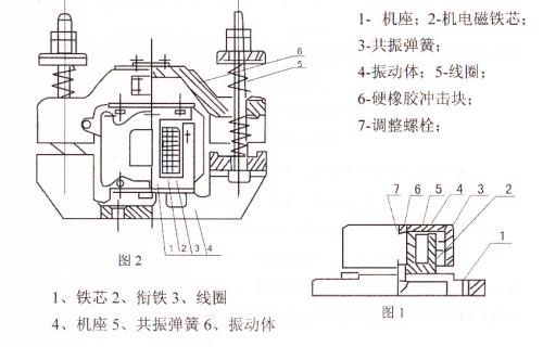 CZ電磁倉(cāng)壁振動(dòng)器結(jié)構(gòu)主要：鐵芯，機(jī)座，線圈，共振彈簧，振動(dòng)體，調(diào)整螺栓等。