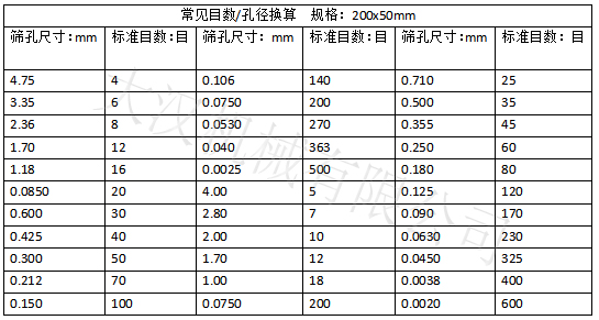 實(shí)驗(yàn)篩網(wǎng)目數(shù)對應(yīng)孔徑大?。汉Y孔尺寸：0.15-4.75 實(shí)驗(yàn)篩網(wǎng)標(biāo)準(zhǔn)
