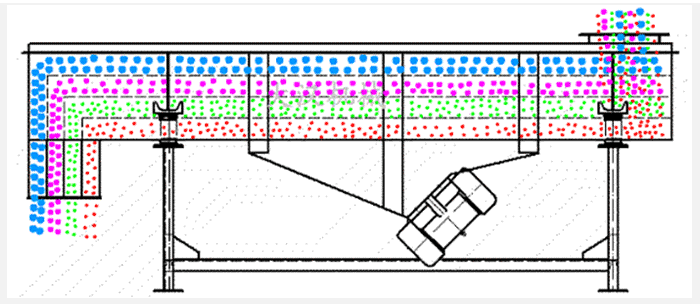 石子振動篩采用雙電機(jī)振動力，帶動篩網(wǎng)與物料做拋物線式的篩分運(yùn)動。