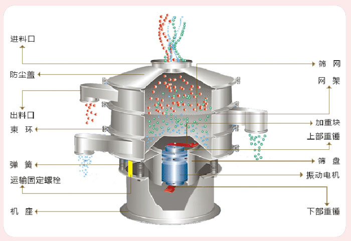 顆粒振動(dòng)篩技術(shù)參數(shù)與結(jié)構(gòu)：進(jìn)料口，防塵蓋，出料口，束環(huán)，彈簧，運(yùn)輸固定螺栓，機(jī)座，篩網(wǎng)，網(wǎng)架，加重塊，上部重錘，篩盤(pán)，振動(dòng)電機(jī)，下部重錘。