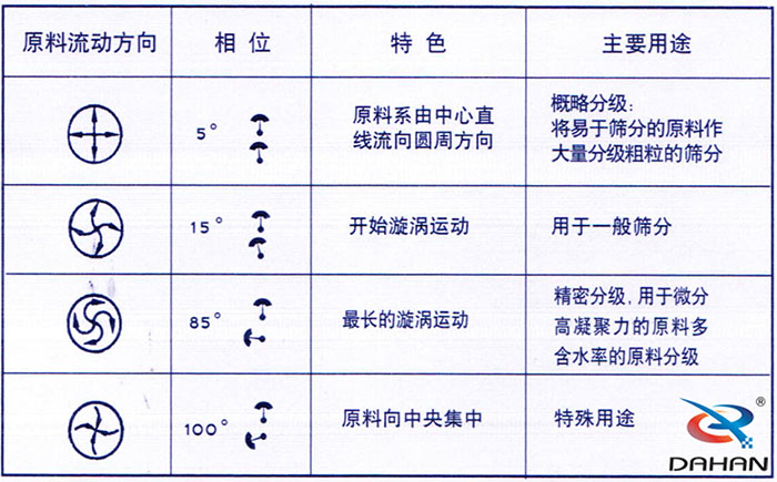 5度特色：原料系由中心直線流向圓周方向。15度開始漩渦運動85度做長的漩渦運動100度原料箱中央集中。