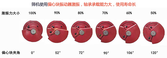 直線篩分機(jī)篩機(jī)使用偏心塊振動器激振，軸承承載能力大，使用壽命長