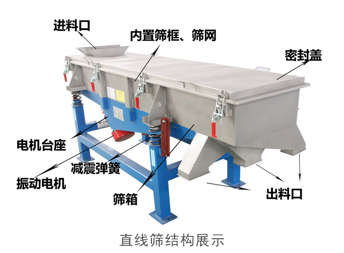 直線篩結(jié)構(gòu)包括：進(jìn)料口，網(wǎng)架裝置（內(nèi)部），減震裝置，振動(dòng)電機(jī)，收塵口，出料口，底部電機(jī)等。