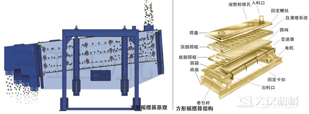 方形搖擺篩又稱往復(fù)篩，其驅(qū)動裝置所產(chǎn)生的振動力是繞固定軸，方向呈一定規(guī)律變化的慣性力，其本質(zhì)是有偏心輪繞定軸轉(zhuǎn)動所形成的往復(fù)慣性力。由于其慣性帶動物料的運動從而實現(xiàn)方形搖擺篩的篩分效果。該結(jié)構(gòu)是由：篩蓋，頂部篩框，底部篩框，篩網(wǎng)，出料口等部件組成。