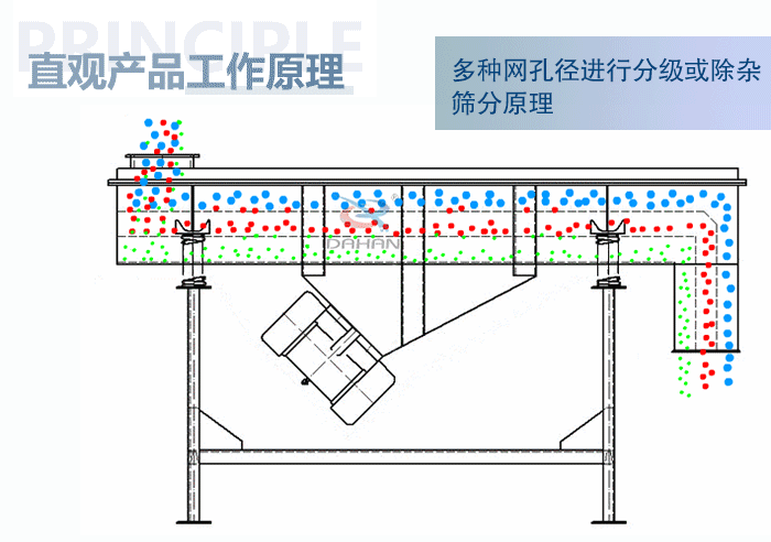 直觀方形振動(dòng)篩工作原理：多種網(wǎng)孔徑進(jìn)行分級(jí)或除雜篩分原理。