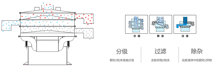 該產(chǎn)品利用的是振動電機(jī)上的偏心塊的大小，帶動振動電機(jī)的激振力曾加，從而 實(shí)現(xiàn)化工振動篩在篩網(wǎng)上篩分的作用。