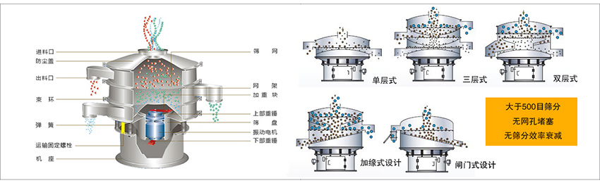 化工振動篩主要由：進(jìn)料口，篩網(wǎng)，出料口，防塵蓋，網(wǎng)架，加重塊，上部重錘，篩盤，下部重錘，振動電機(jī)，彈簧，機(jī)座，運(yùn)輸固定螺栓等部件組成。