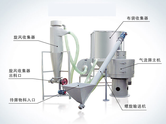 氣流篩配套設(shè)備：旋風(fēng)收集器，布袋收集器，旋風(fēng)收集器出料口，氣流篩主機，待篩物料入口，螺旋輸送器。