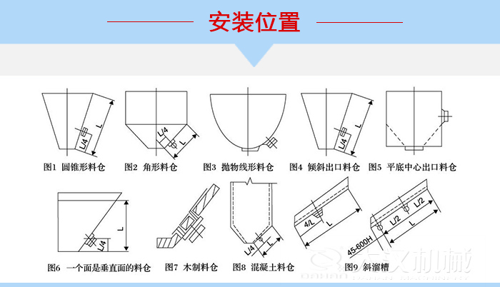 不同形狀的料倉倉壁振動器安裝位置，圖1為圓錐形料倉，圖2為角形料倉，圖3拋物線形料倉，圖4傾斜出口料倉，圖5平底中心出口料倉，圖6一個面是垂直面的料倉，圖7木制料倉，圖8混凝土料倉，圖9斜溜槽。