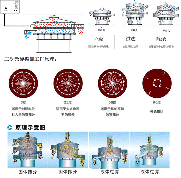 單雙層振動(dòng)篩工作功能：分機(jī)：顆粒/粉末準(zhǔn)確分級(jí)，過(guò)濾：去除異物/結(jié)塊，除雜：去除液體中的顆粒/異物。 單雙層振動(dòng)篩不同震動(dòng)角度的不同適用物料：5度：適用于對(duì)原料進(jìn)行大量的粗篩。35度：適用于大多數(shù)原料的篩分，60度適用于精細(xì)原料的精篩。90度特殊用途。