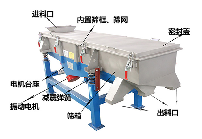 方形振動(dòng)篩由密封蓋，減振彈簧，振動(dòng)電機(jī)，出料口，內(nèi)置篩框等結(jié)構(gòu)。
