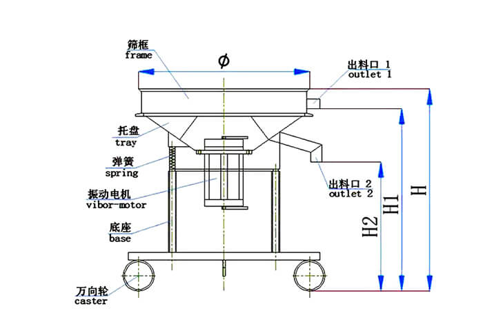 高頻篩結(jié)構(gòu)：托盤，彈簧，振動電機，底座，萬向輪，出料口等