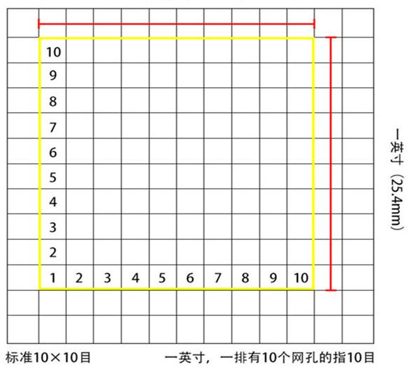 標(biāo)準(zhǔn)10*10目，一英寸(25.4mm)，一排有10個(gè)網(wǎng)孔的指10目