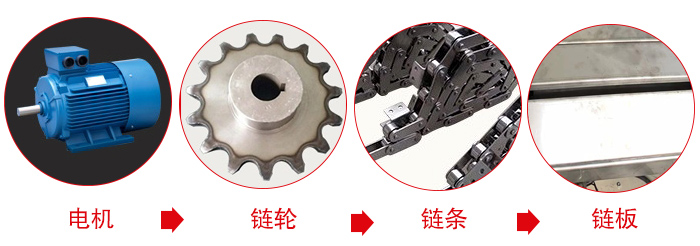 鏈板輸送機工作中所用到的主要部件：電機，鏈輪，鏈條，鏈板等部件的展示圖